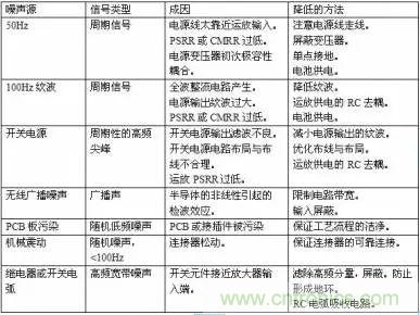 多角度分析運放電路如何降噪，解決方法都在這里了！