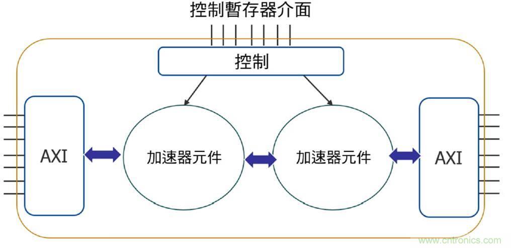 AI加速器生態系統 AI加速器生態系統