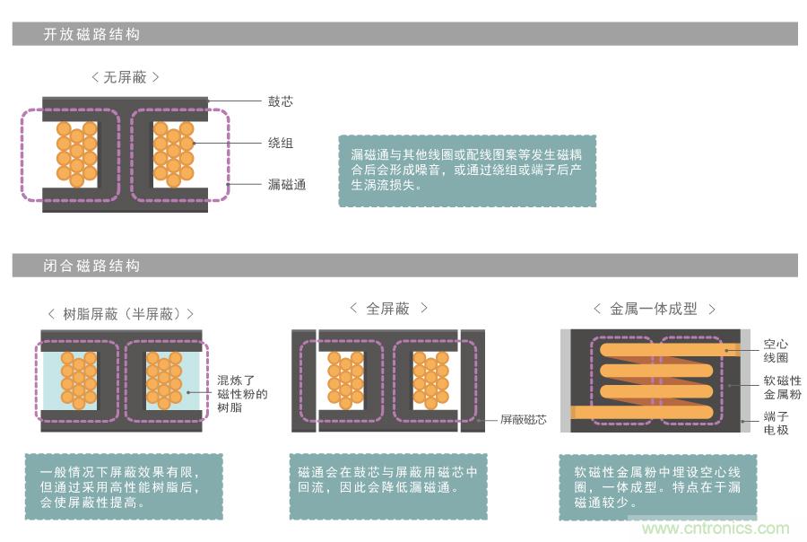 漏磁通的功率電感器選型指南 漏磁通的功率電感器選型指南
