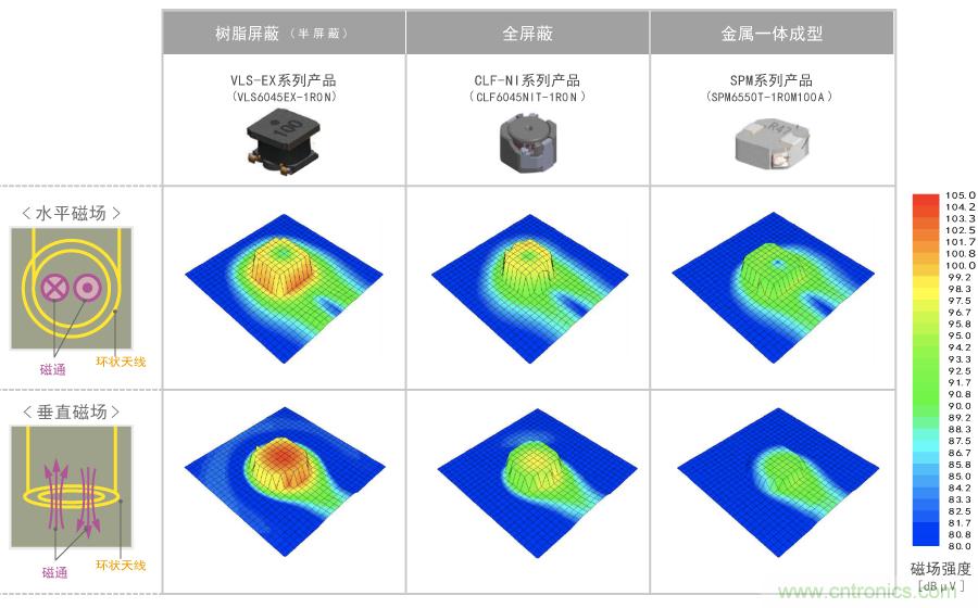 漏磁通的功率電感器選型指南 漏磁通的功率電感器選型指南
