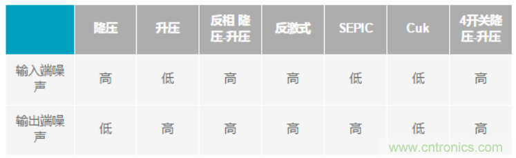 設計電路當然要“知己知彼”,開關穩壓器拓撲的噪聲特性大起底