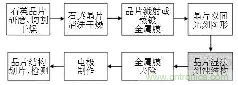 石英MEMS傳感器敏感芯片的各種工藝詳解 石英MEMS傳感器敏感芯片的各種工藝詳解