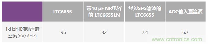 為何基準電壓噪聲非常重要?