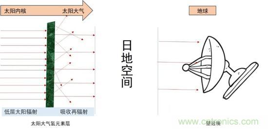 如何給太陽做“CT”? 如何給太陽做“CT”?
