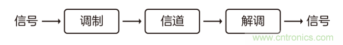 如何實現5G的調制方式? 如何實現5G的調制方式?
