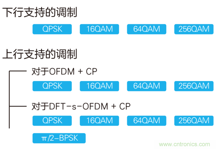 如何實現5G的調制方式? 如何實現5G的調制方式?