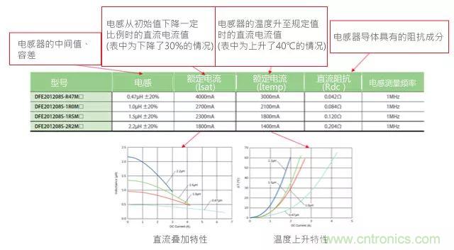 功率電感器基礎第1章：何謂功率電感器？工藝特點上的差異？
