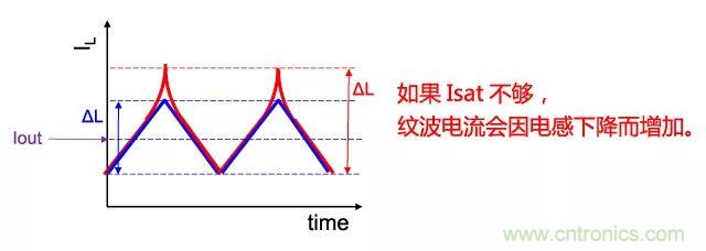 功率電感器基礎第1章：何謂功率電感器？工藝特點上的差異？