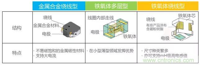 功率電感器基礎第1章：何謂功率電感器？工藝特點上的差異？