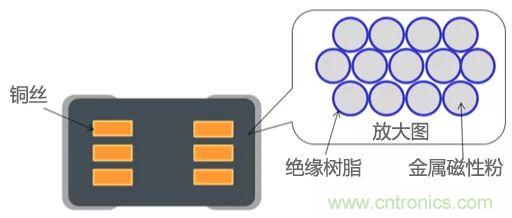 功率電感器基礎第1章：何謂功率電感器？工藝特點上的差異？