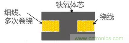 功率電感器基礎第1章：何謂功率電感器？工藝特點上的差異？