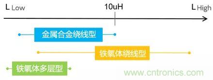 功率電感器基礎第1章：何謂功率電感器？工藝特點上的差異？