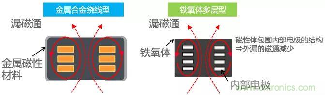 功率電感器基礎第1章：何謂功率電感器？工藝特點上的差異？