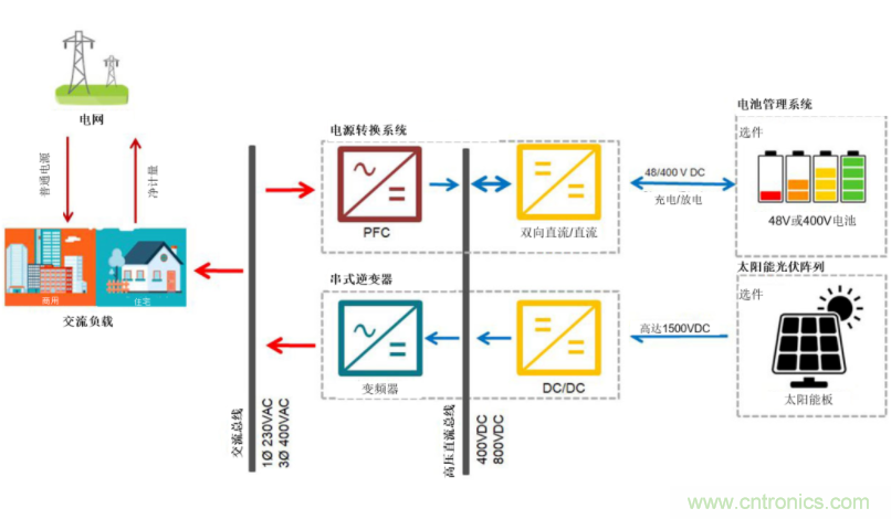 采用雙向PFC和混合變頻器解決方案,在儲能和太陽能博弈中處于領先地位
