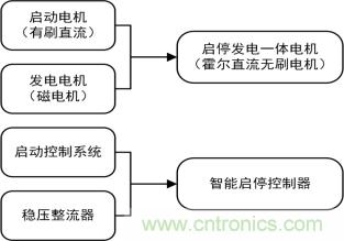 智能啟停發(fā)電一體化控制讓摩托車變得高端、智能化 智能啟停發(fā)電一體化控制讓摩托車變得高端、智能化
