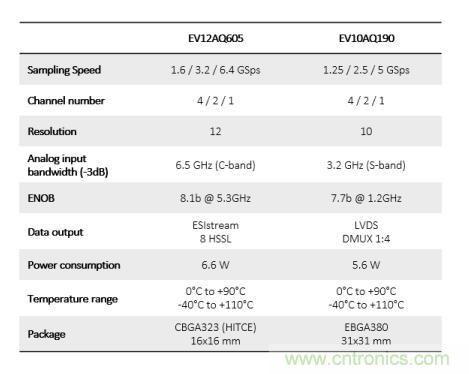 Teledyne e2v:四通道ADC為5G NR ATE和現場測試系統自動校準測量帶來重大變革 Teledyne e2v:四通道ADC為5G NR ATE和現場測試系統自動校準測量帶來重大變革