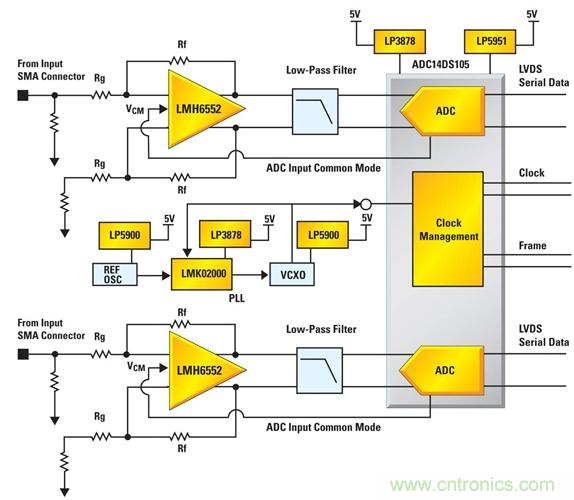 利用ADC、全差分放大器和時鐘調整電路設計模擬系統(tǒng)