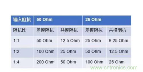 射頻變壓器阻抗不是常用50歐姆，該怎樣高精度測試？