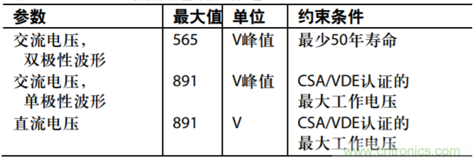 集成隔離式電源、用于太陽能光伏轉(zhuǎn)換器的完全隔離式電流檢測(cè)電路