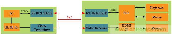 瑞發科NS1021解決方案突破USB 2.0限制,讓連接更高效 瑞發科NS1021解決方案突破USB 2.0限制,讓連接更高效