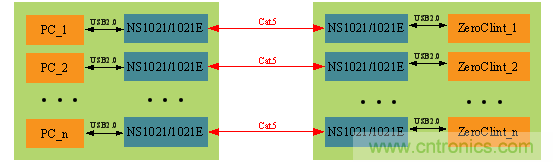 瑞發科NS1021解決方案突破USB 2.0限制,讓連接更高效 瑞發科NS1021解決方案突破USB 2.0限制,讓連接更高效