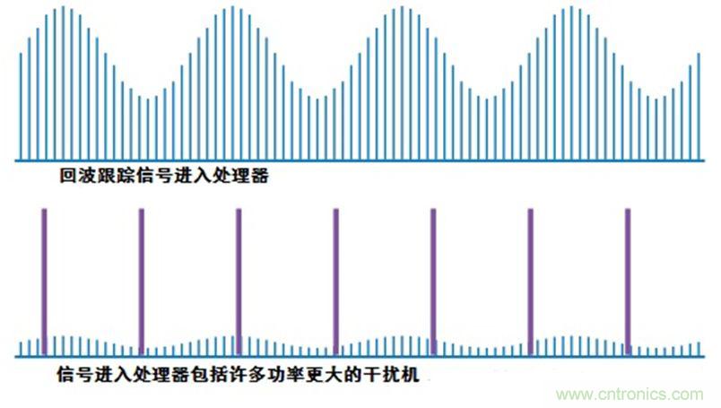 干擾技術(shù):逆增益干擾和自動(dòng)增益干擾 干擾技術(shù):逆增益干擾和自動(dòng)增益干擾