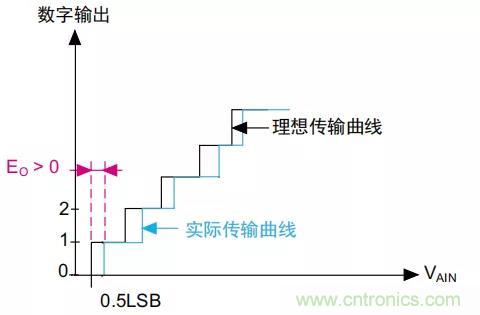 ADC誤差是如何產生的？