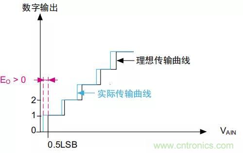 ADC誤差是如何產生的？