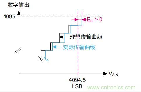 ADC誤差是如何產生的？