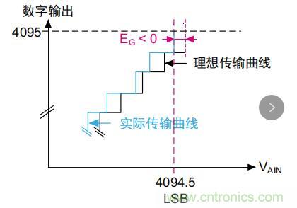 ADC誤差是如何產生的？