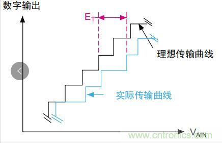 ADC誤差是如何產生的？