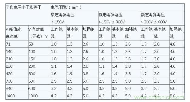 如何確定電路板Layout爬電距離、電氣間隙？