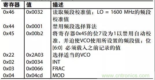 ADI教你如何把PLL鎖定時(shí)間從4.5 ms 縮短到 360 μs？