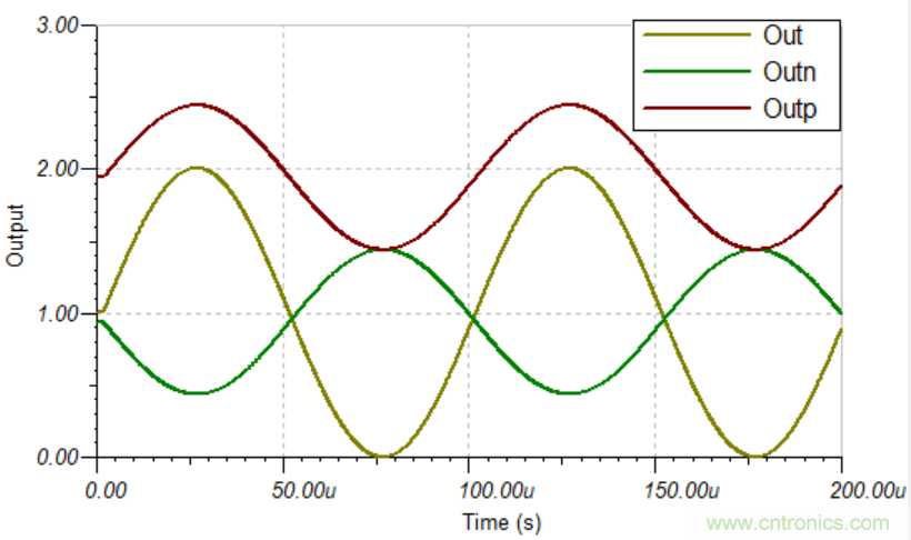 應(yīng)用于電機(jī)驅(qū)動的隔離運(yùn)放單端和差分輸出對采樣性能的影響
