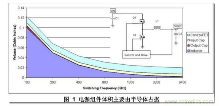 DC/DC開關電源布局設計---噪聲的來源和降低 DC/DC開關電源布局設計---噪聲的來源和降低
