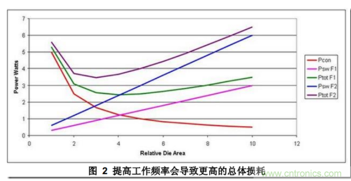 DC/DC開關電源布局設計---噪聲的來源和降低 DC/DC開關電源布局設計---噪聲的來源和降低