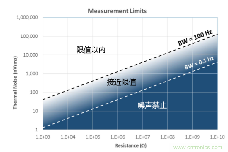 量子級別的超低電流如何測量？這里有一個超強方案哦~