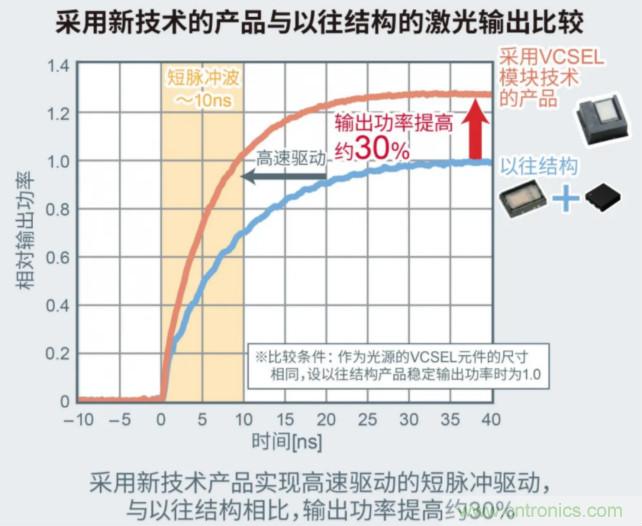 一體化封裝,VCSEL的輸出功率更高