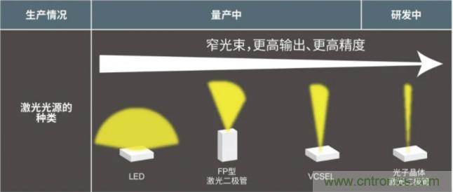 一體化封裝,VCSEL的輸出功率更高