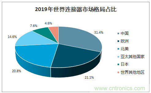 連接器新格局正在形成，乘風破浪你在哪里？