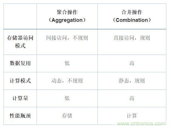 機器學習實戰:GNN(圖神經網絡)加速器的FPGA解決方案 機器學習實戰:GNN(圖神經網絡)加速器的FPGA解決方案