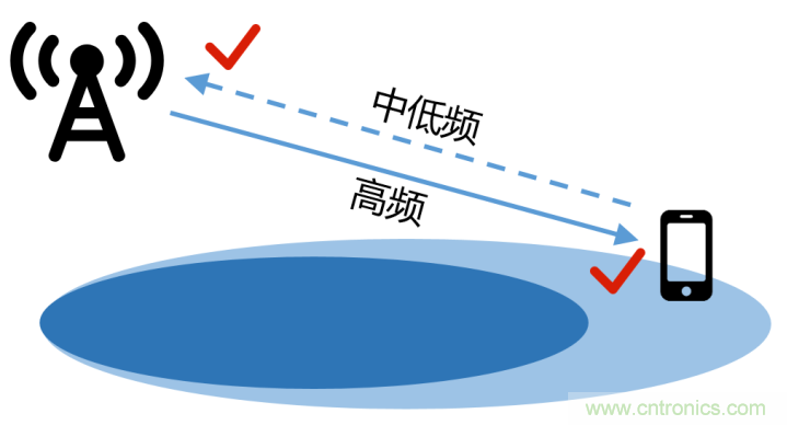 什么是5G高低頻組網 什么是5G高低頻組網