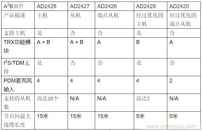 A2B應用面面觀 A2B應用面面觀