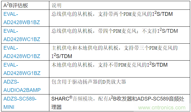 A2B應用面面觀 A2B應用面面觀