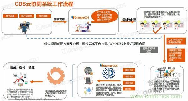 如果把研發外包的話……工業產品云端協同研發效果幾何？