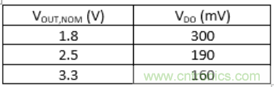 什么是低壓降穩(wěn)壓器(LDO)的壓降? - 第五部分 什么是低壓降穩(wěn)壓器(LDO)的壓降? - 第五部分
