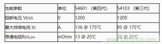 碳化硅功率模塊及電控的設(shè)計(jì)、測試與系統(tǒng)評估
