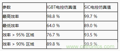 碳化硅功率模塊及電控的設(shè)計(jì)、測試與系統(tǒng)評估