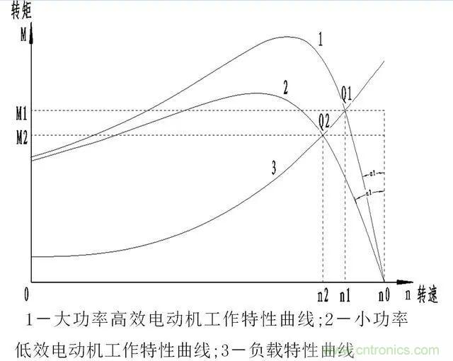 低效率電機也有可能節電嗎?其實,這是偽命題
