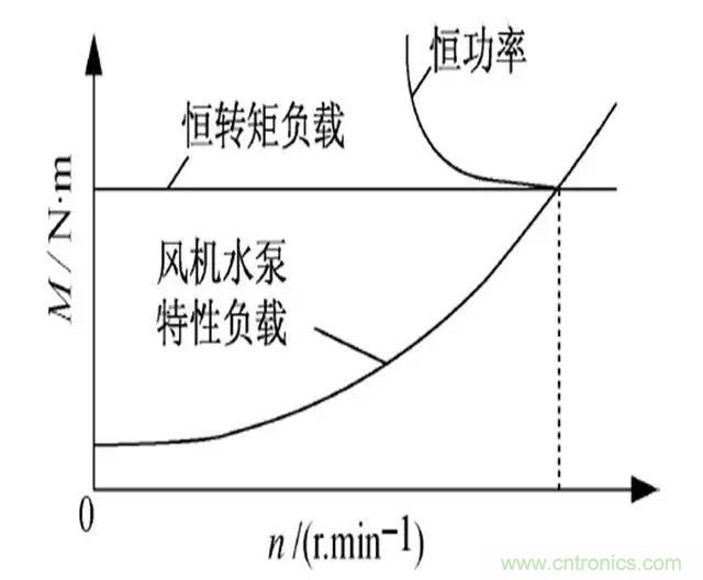 低效率電機也有可能節電嗎?其實,這是偽命題
